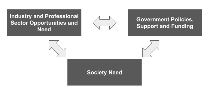 Three boxes connected with double arrows. 1. Government policies, support and funding; 2. Society need; 3. Industry and professional sector opportunities and need