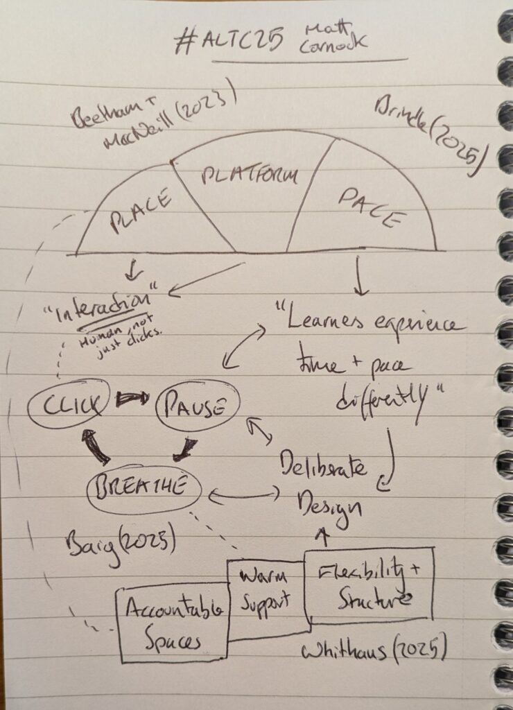 Hand written notes by Matt Cornock at #altc25. Bentham and MacNeill's beyond blended pillars link to Baig click-pause-breathe via Pace and Deliberate Design. Whithaus ideas of flexibility and structure feed into deliberate design, warm support feeds into breathe and accountable spaces with Place and Platform.