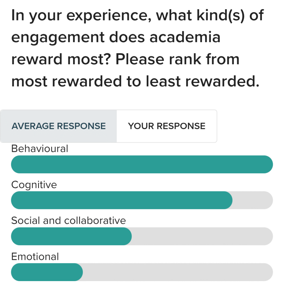 Vevox Poll from Whithaus (2025). In your experience, what kinds of engagement does academia reward most? Responses show behavioural most, with the following as a % of behavioural: cognitive about 80%, social and collaborative 40%, emotional 25%.