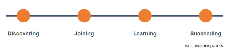 Line with four markers equally spaced: discovering, joining, learning, succeeding.